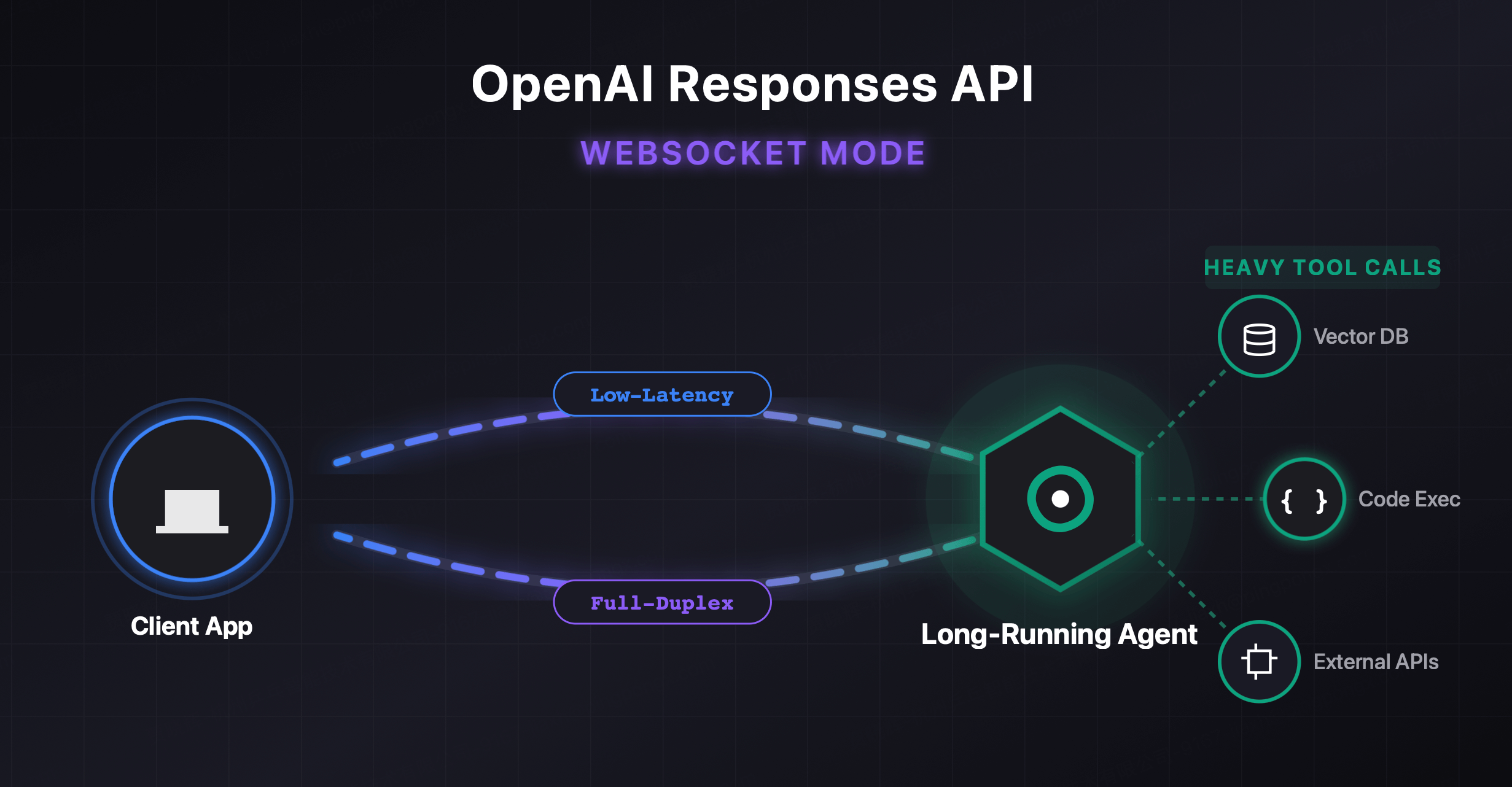 XAI Router 已支持 OpenAI WebSocket Mode：与官方语义对齐说明